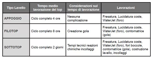 Tempi di realizzazione lavelli